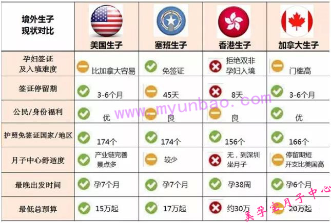 2015海外生子比较：美国、塞班、香港、加拿大哪个好？